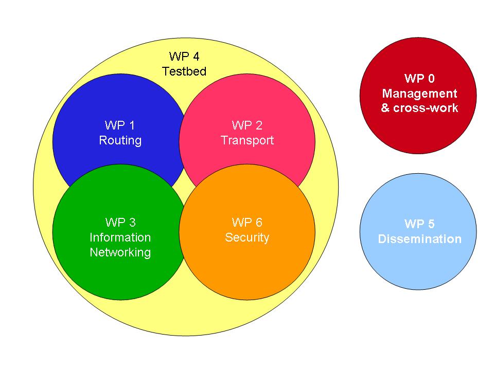 workpackages